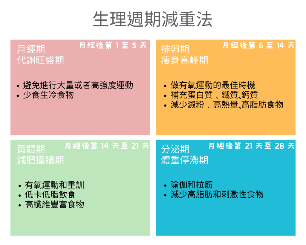 生理週期減重法